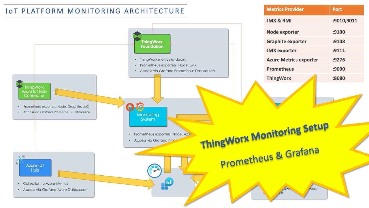 ThingWorx Monitoring Setup - Prometheus and Grafana [1/5]