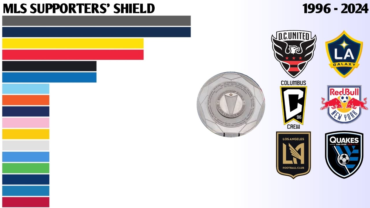 Campe&otilde;es da MLS Supporters' Shield (1996 - 2024)