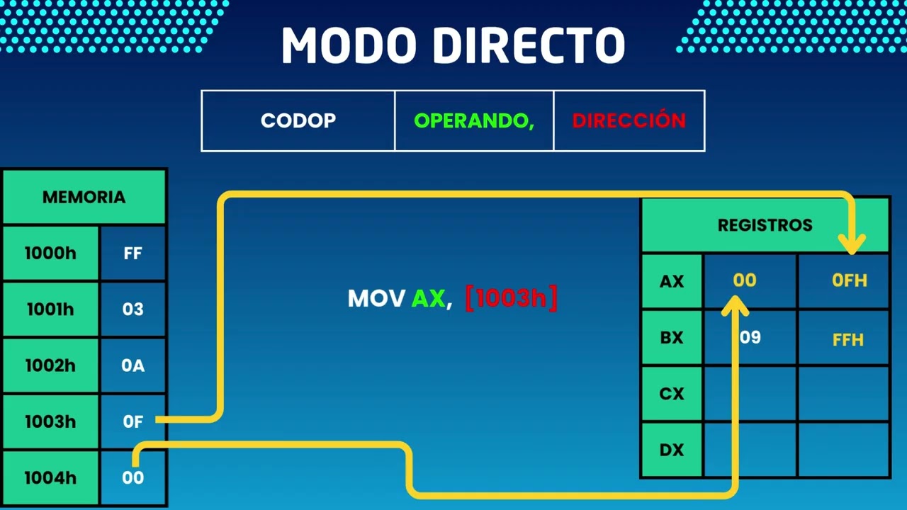 Modos de direccionamiento