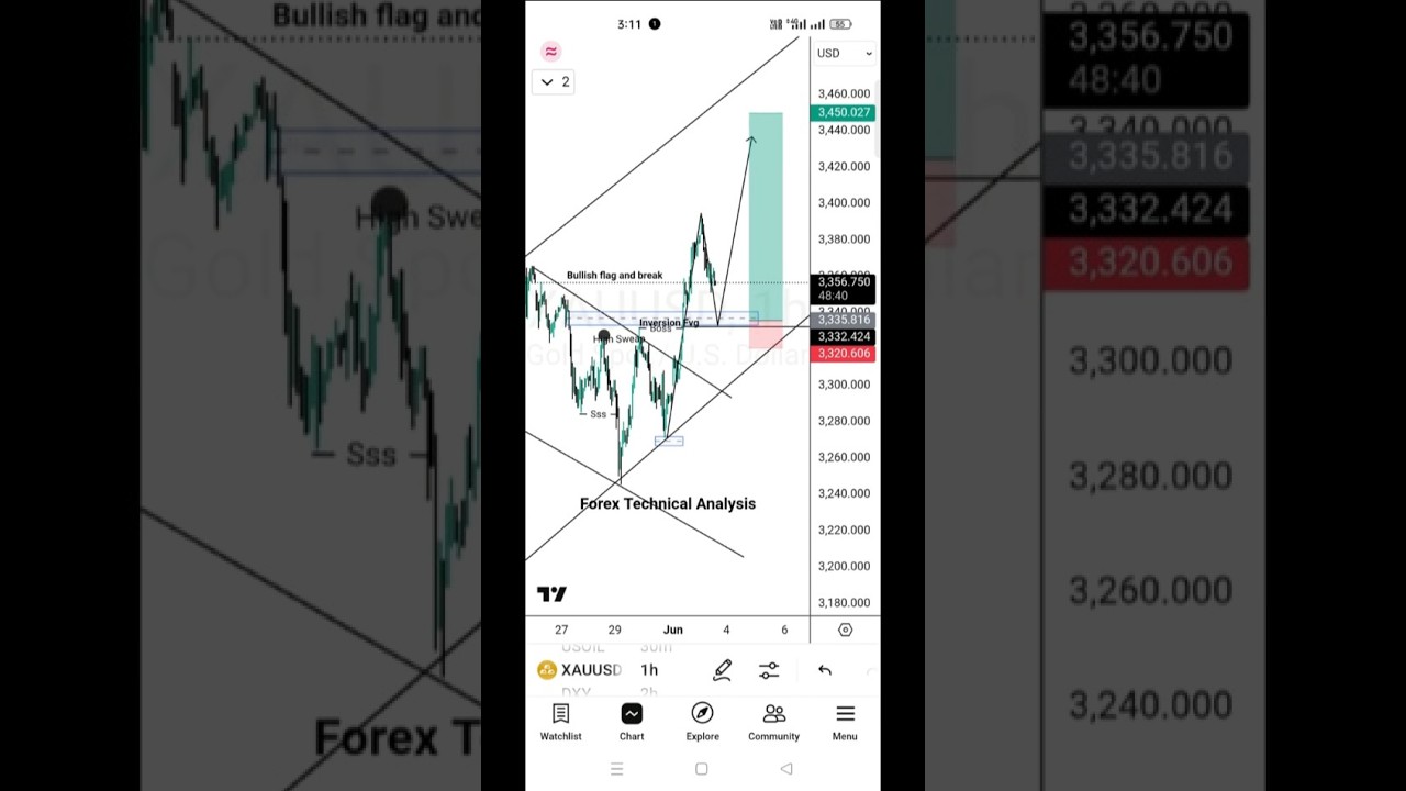 Gold Technical Structure Today #trading #icttrading #forex