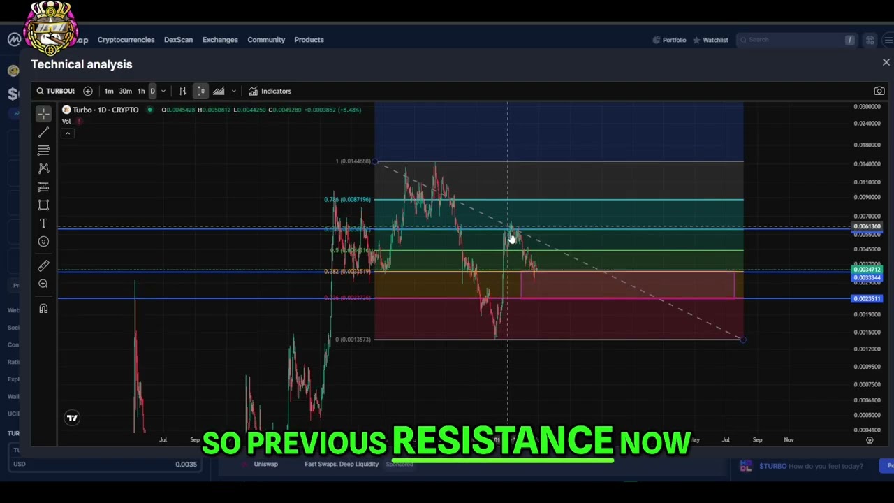 Turbo Crypto Analysis: Macro Bullish or Downtrend?