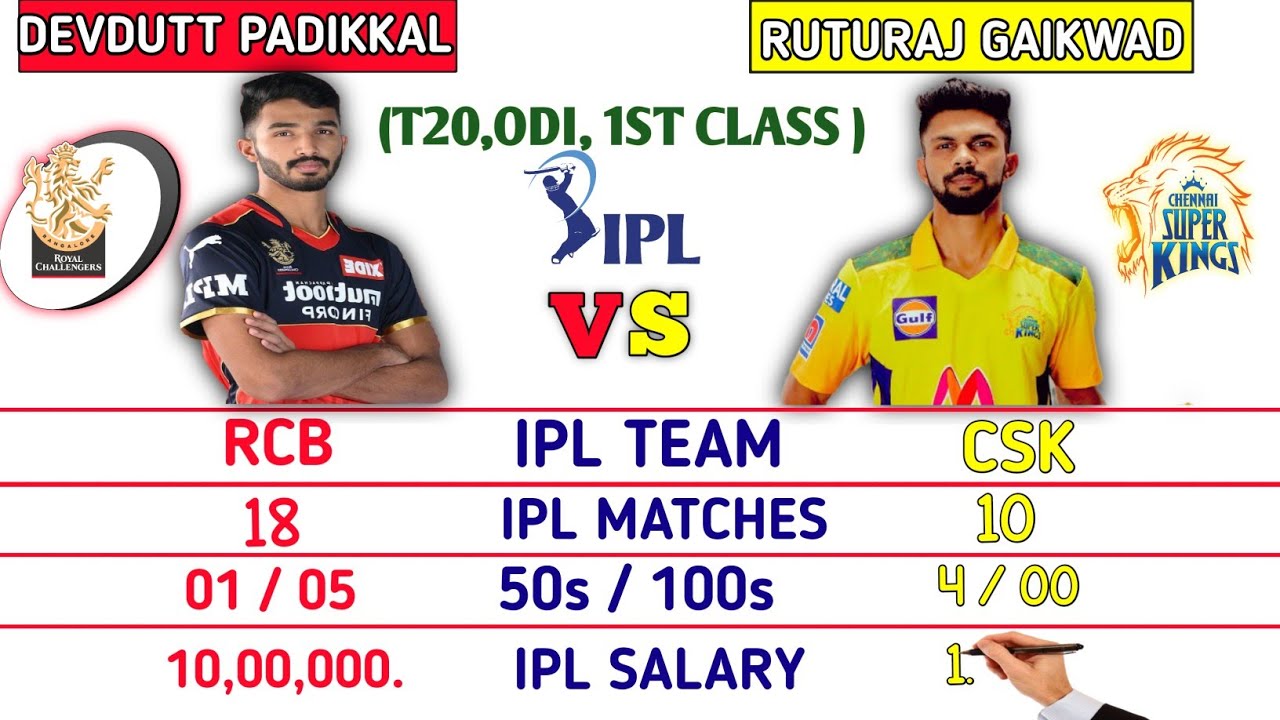 Devdutt Padikkal Vs Ruturaj Gaikwad Overall batting comparison  2021