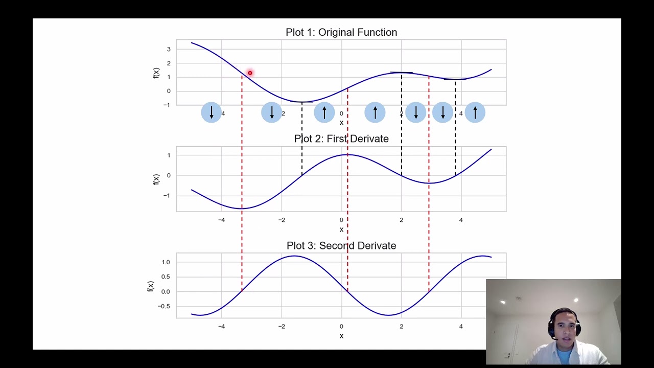 First and second derivate (graphic)