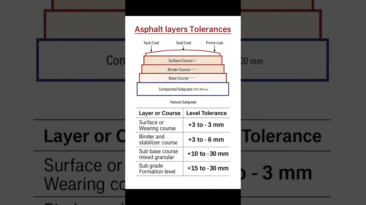 Basic Knowledge for Civil Engineering | #Asphalt Layers #Tolerances | #Shorts #Construction