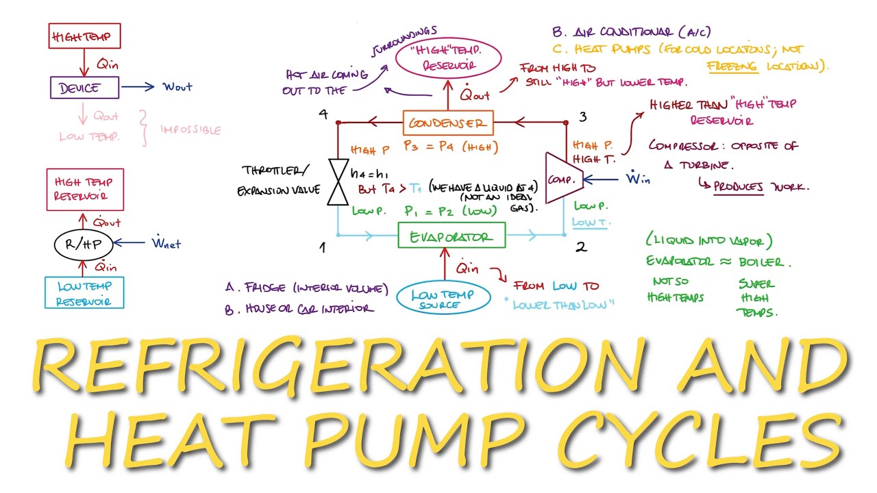 REFRIGERATION and Heat Pump Cycles in 10 Minutes!