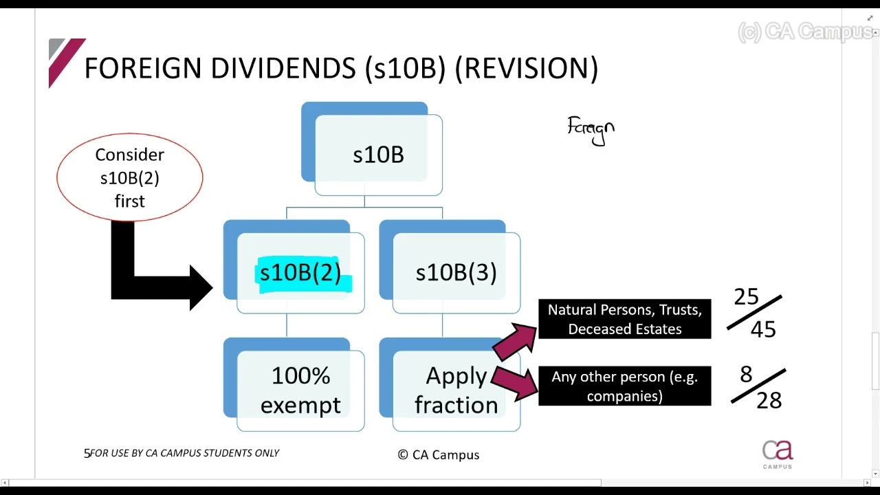 Part 1-Foreign Income - Revision foreign dividends (4min)