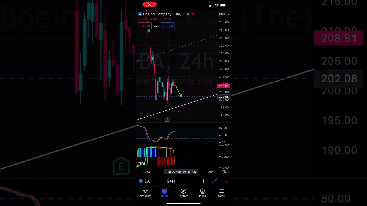 BA Stock Price Prediction - Patreon.com/butimnotatrader