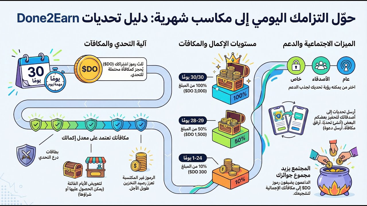 تحديات Done2Earn: حوّل الانضباط إلى مكافأة في 30 يومًا!