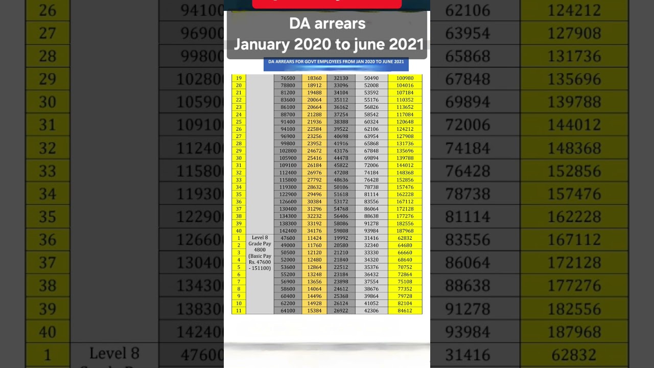 18 month DA arrears calculated #daarrears #budget #pensioners #govtemployees #capf