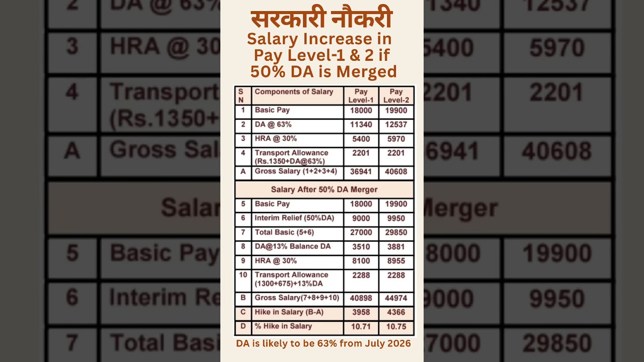 8th Pay Commission - Expected hike in Salary if 50% DA is merged