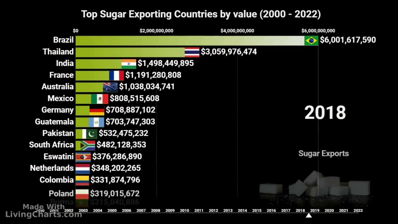 Top Raw Sugar Exporting Countries By Value (2000 - 2022)