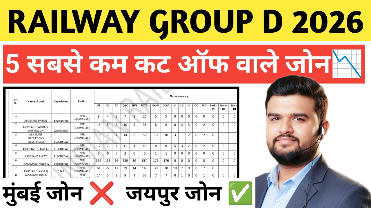 Railway Group D 2026 🚆 | 5 सबसे कम कट ऑफ वाले जोन 😱 | Mumbai ❌ Jaipur ✅ | Group D Latest News