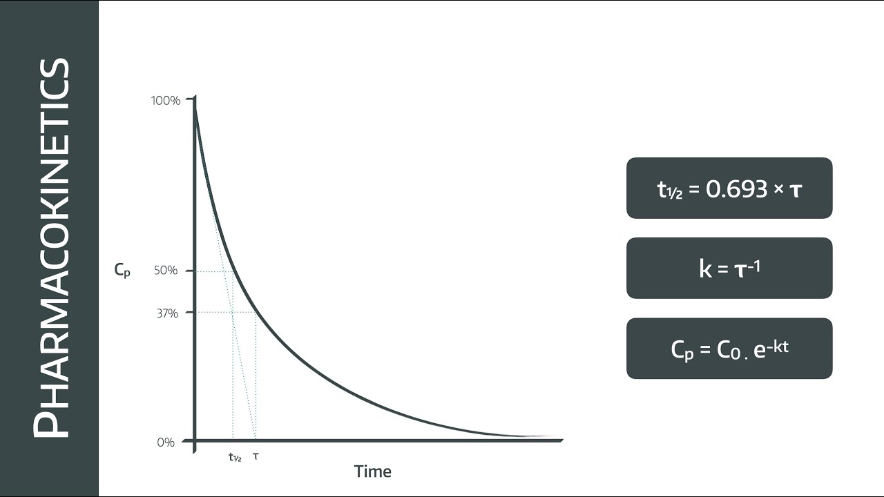 Time Constant, Rate Constant and Half life