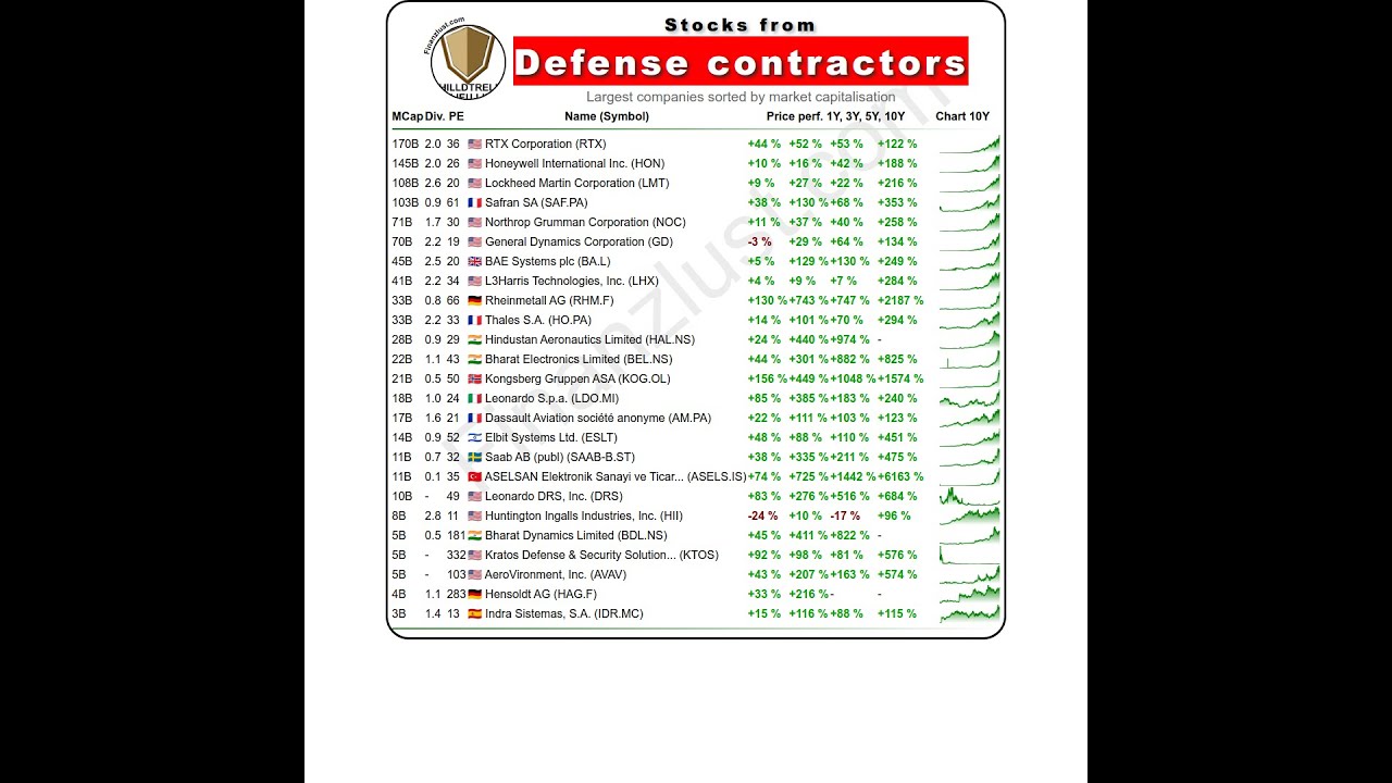 Which Defense contractors stocks are there? [January 2025]