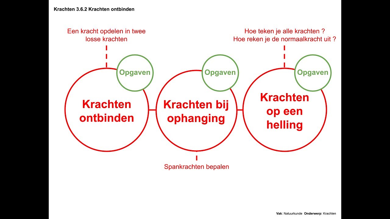 Krachten ontbinden (Krachten 3.6.2)