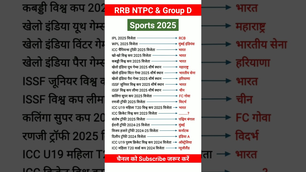 Sports Current Affairs 2025 | Sports GK | RRB NTPC & Group D 2025 #trending #shorts #viralvideo