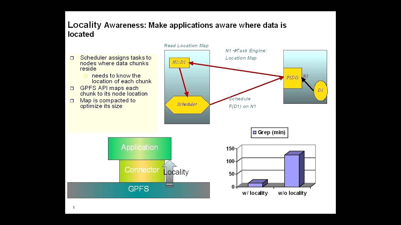 GPFS for Big Data