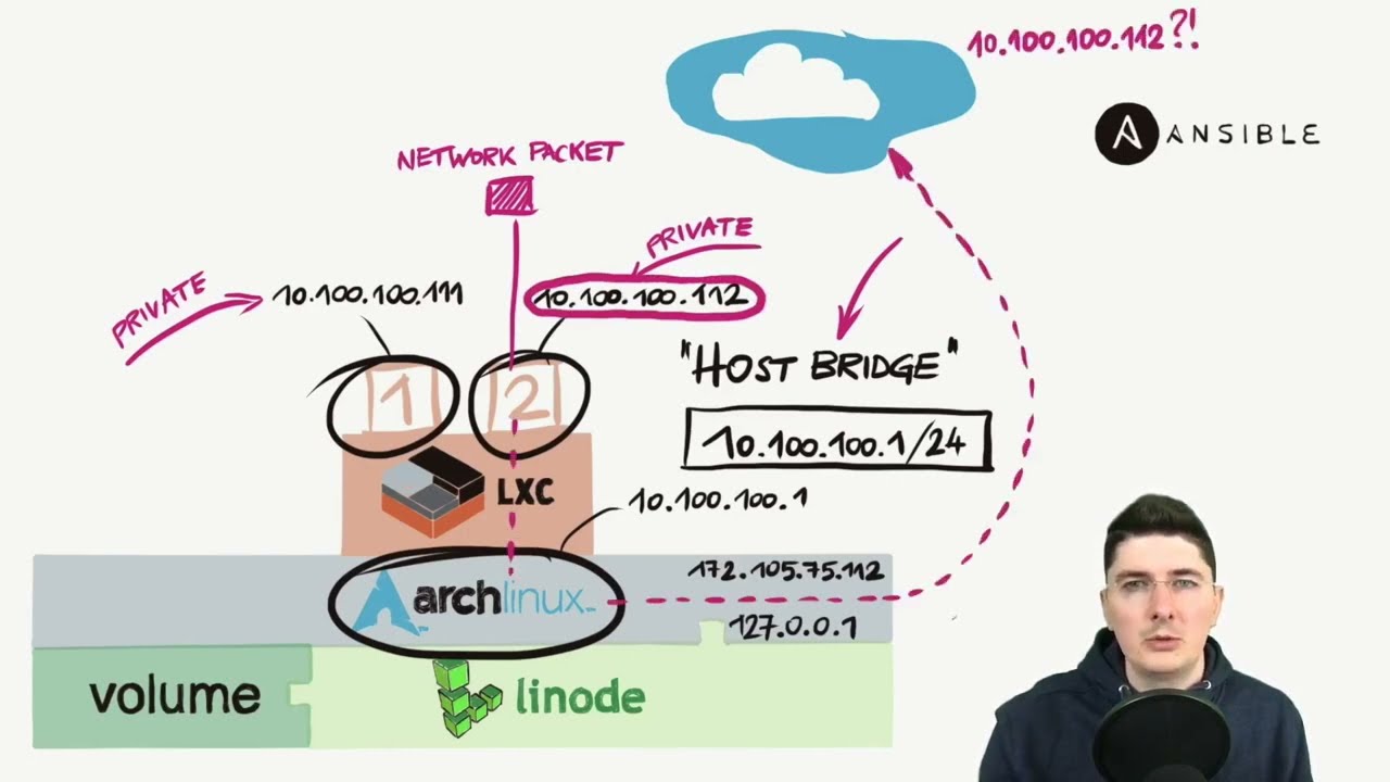 Real world DevOps project from start to finish - Bridge interface for LXC