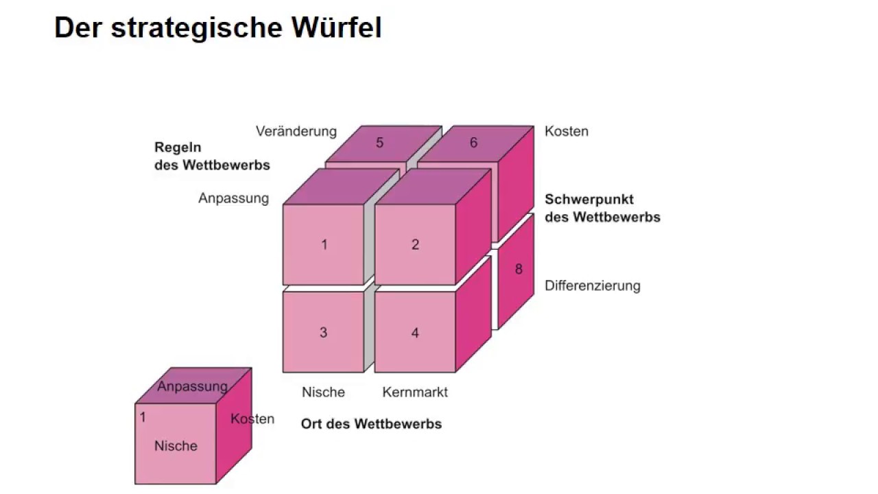 Strategische Würfel