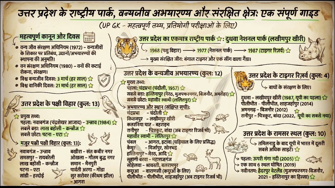 COMPLETE UP GK SERIES | LECTURE 3 | ONE PAGER NOTES | UPSI UP POLICE UPSSSC