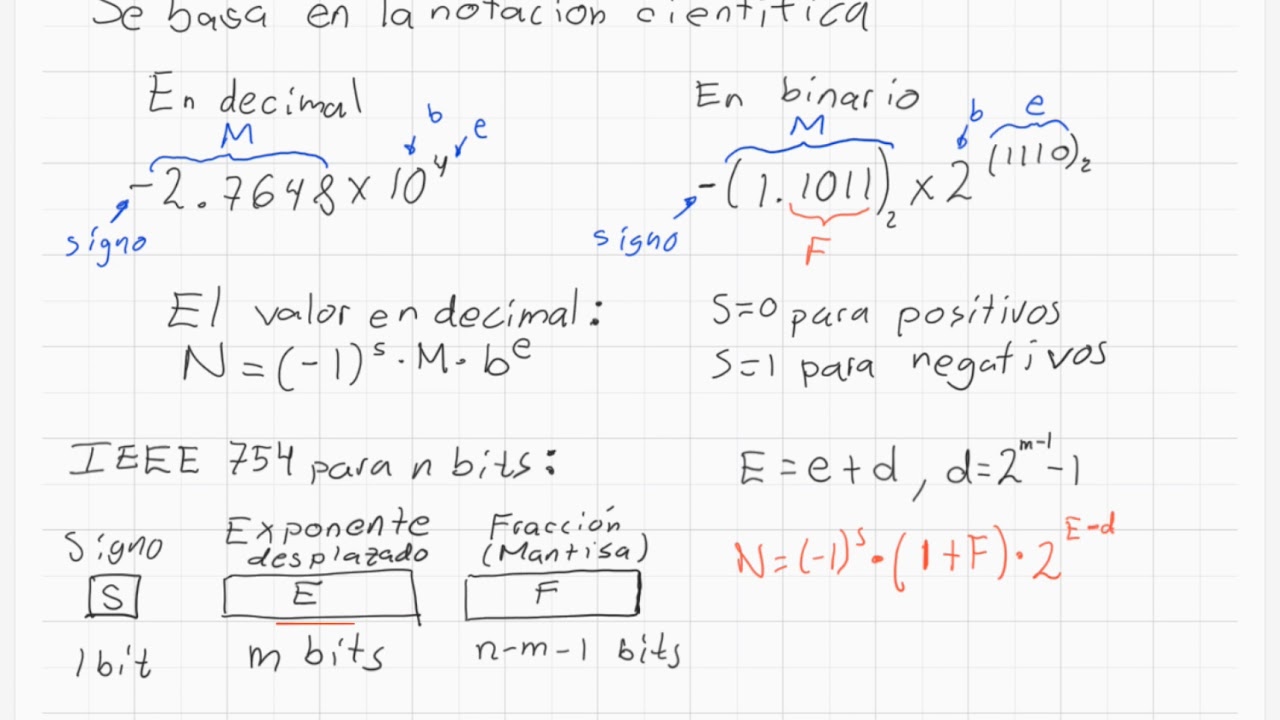 Estándar IEEE 754 (Parte 1) – Descripción del estándar y tipos formatos de números en punto flotante