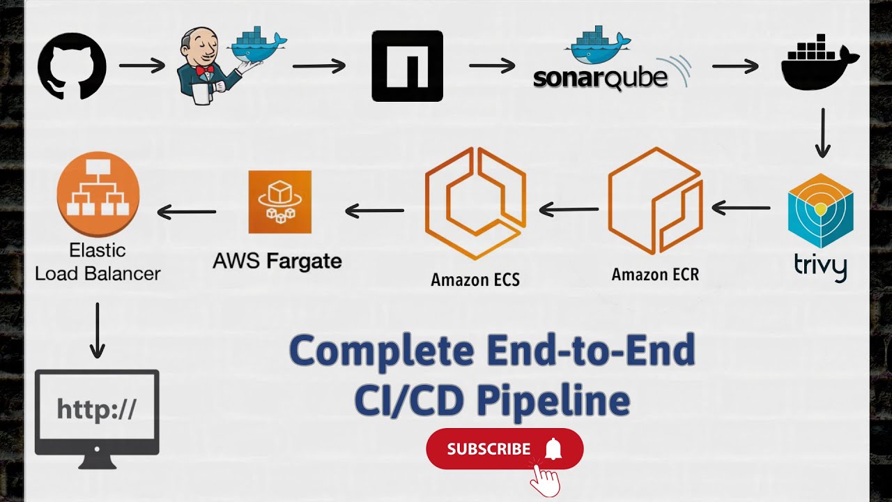 Complete CI/CD Pipeline - Jenkins Container, SonarQube Container, Docker, Trivy, AWS ECR, ECS & ALB