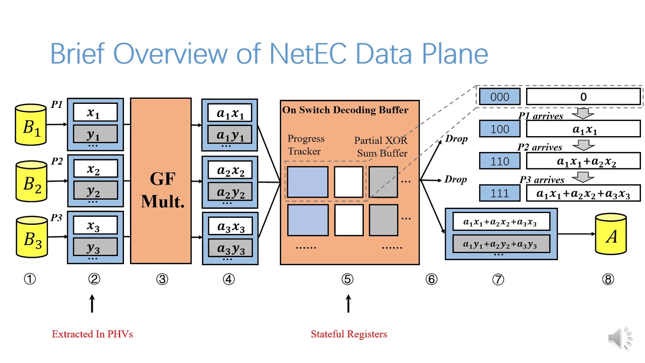 Towards In-network Acceleration of Erasure Coding