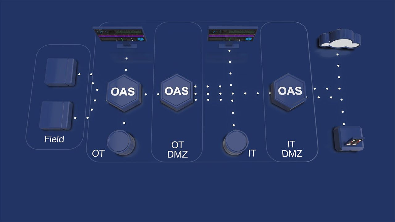 Typical OAS Deployment Architectures Explained