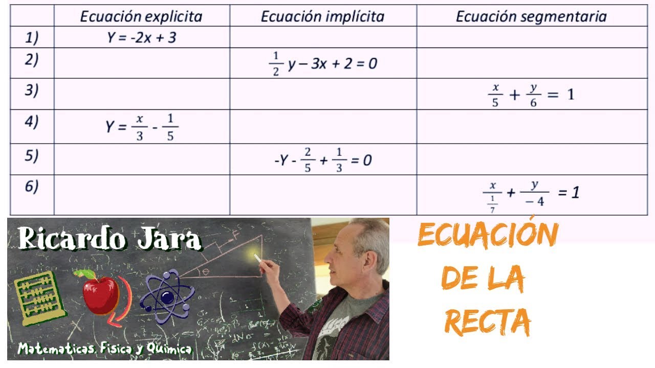 Ecuación de la Recta Formas Explícita, Implícita y Segmentaria