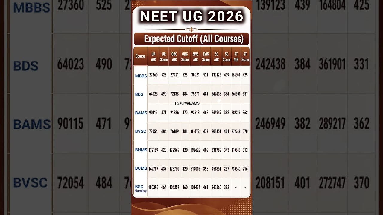 NEET 2026 EXPECTED CUTOFF MBBS 💯 | #neet2026 #neet #neetcuttoff #cutoff #nta #neetug #neetaspirents