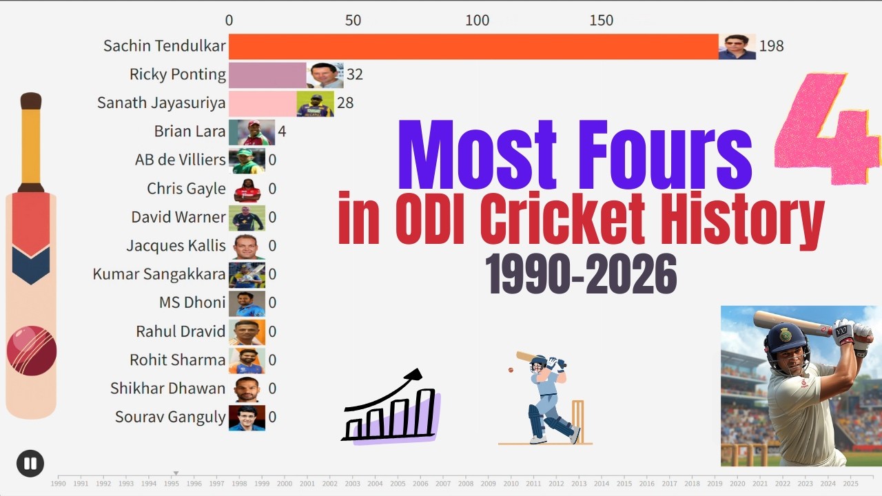 Most Fours in ODI Cricket History (1990–2026) | Bar Chart Race