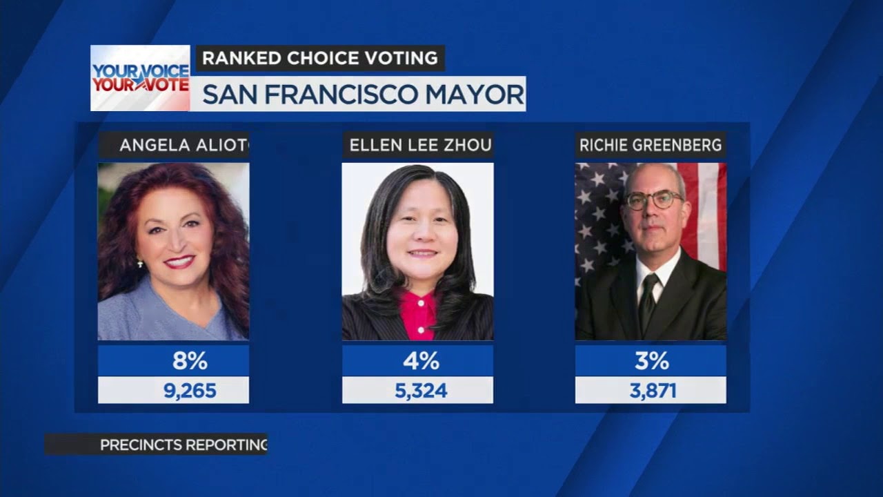 Bay Area June 2018 Election Day results as of 10 p.m.