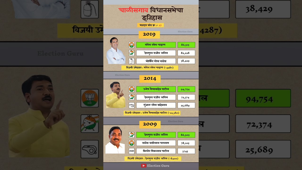 Chalisgaon Constituency Assembly Election Result History. #chalisgaon #assemblyelections #result
