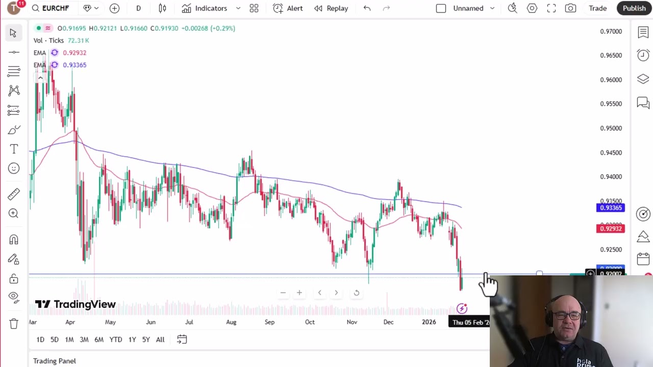 Анализ пары EUR/CHF: евро пытается вернуться к консолидации.