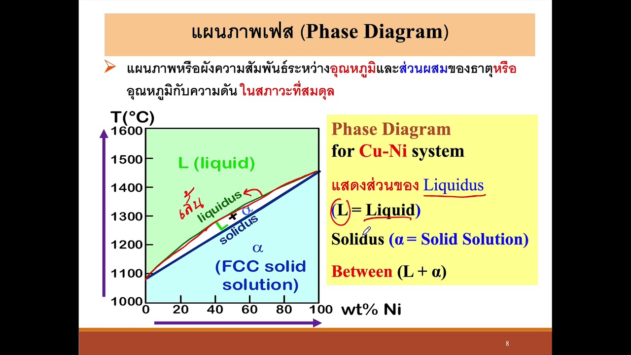 Chapter 3-1 Phase Diagram - Engineering Materials  คณะวิศวกรรมศาสตร์ ม.บูรพา