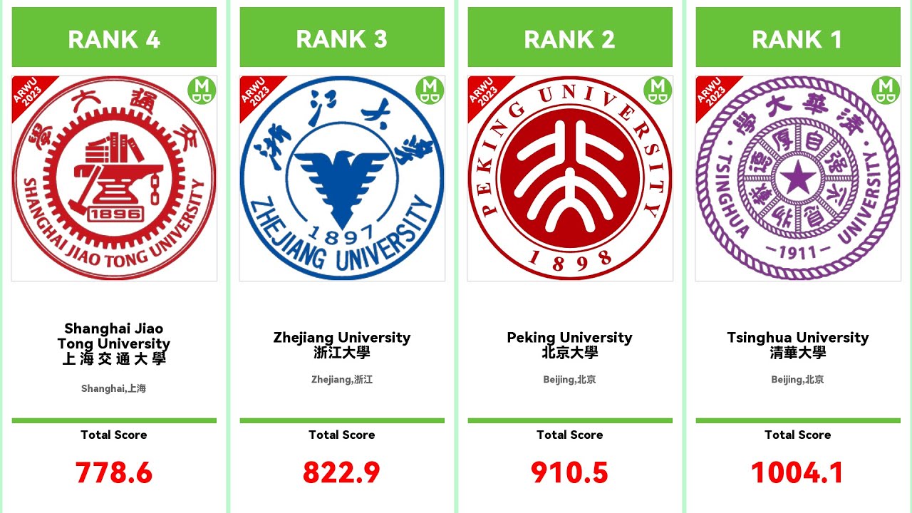 RANKING: The top 120 universities in China 🇨🇳 .  排名：中國🇨🇳最好的一百二十所大學