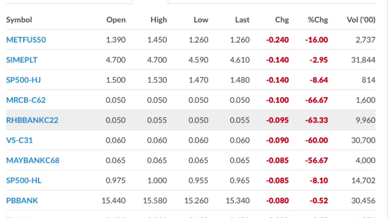 BSKL FBM KLCI Composite Index Today, Top Gainers Top Losers 15 May 2020