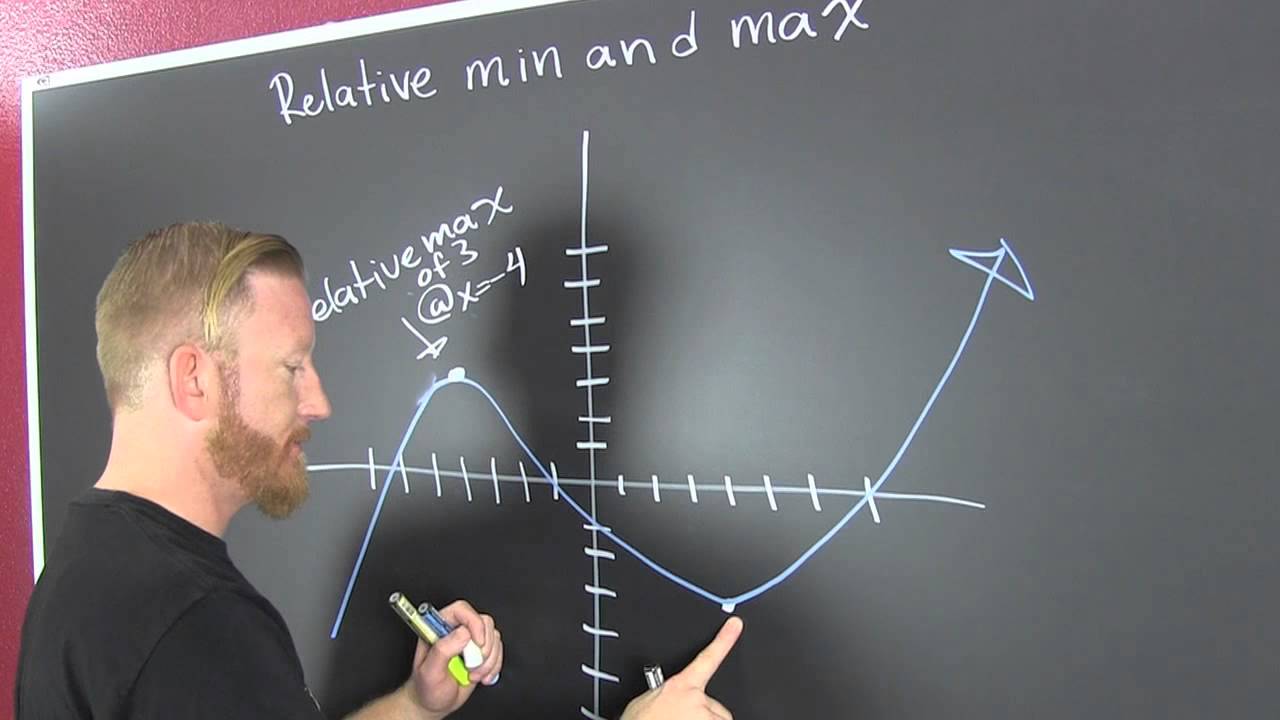 Find the Relative Max and Min of a Function From a Graph