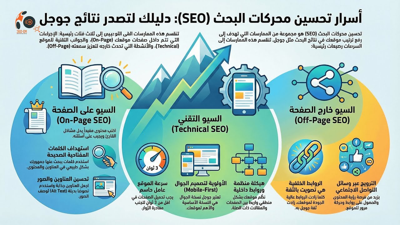 تحسين محركات البحث (SEO): كيف تتصدر نتائج جوجل وتجذب عملاء بدون إعلانات؟