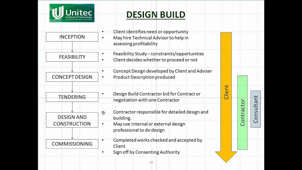 EM7b   Procurement Methods