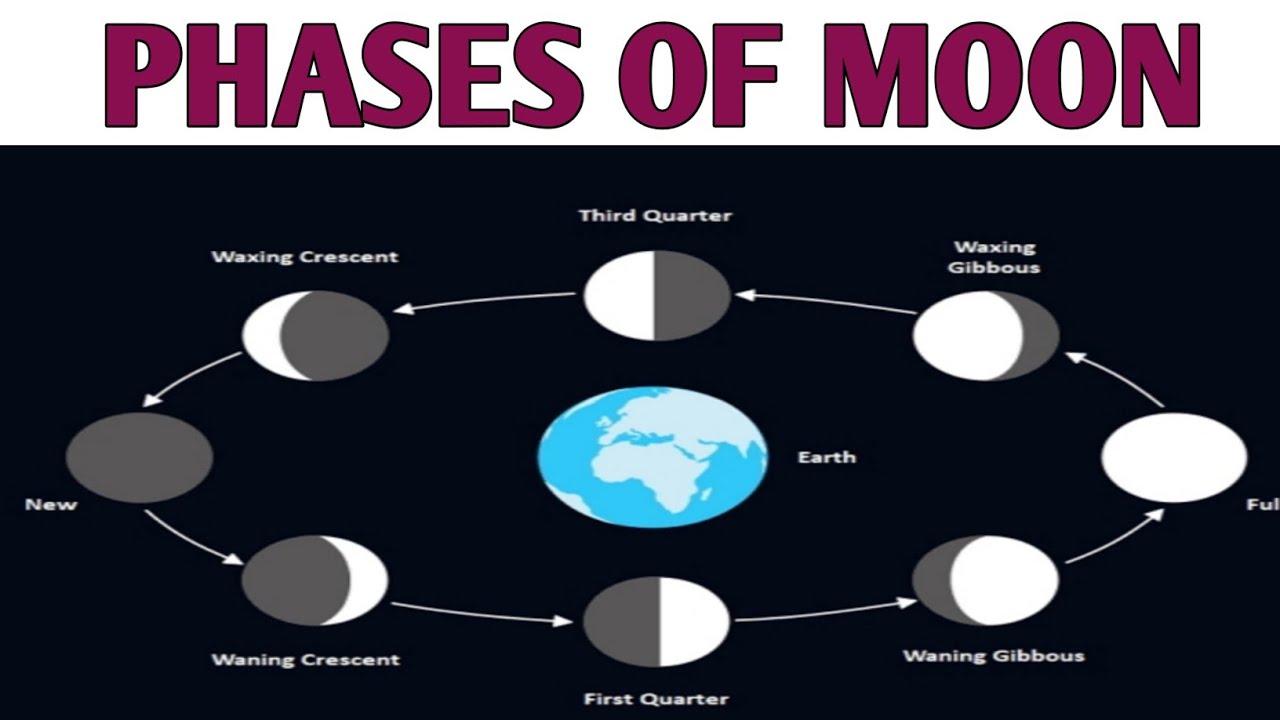 # phases of moon, chandrma ki kalaya, waxing & waining session