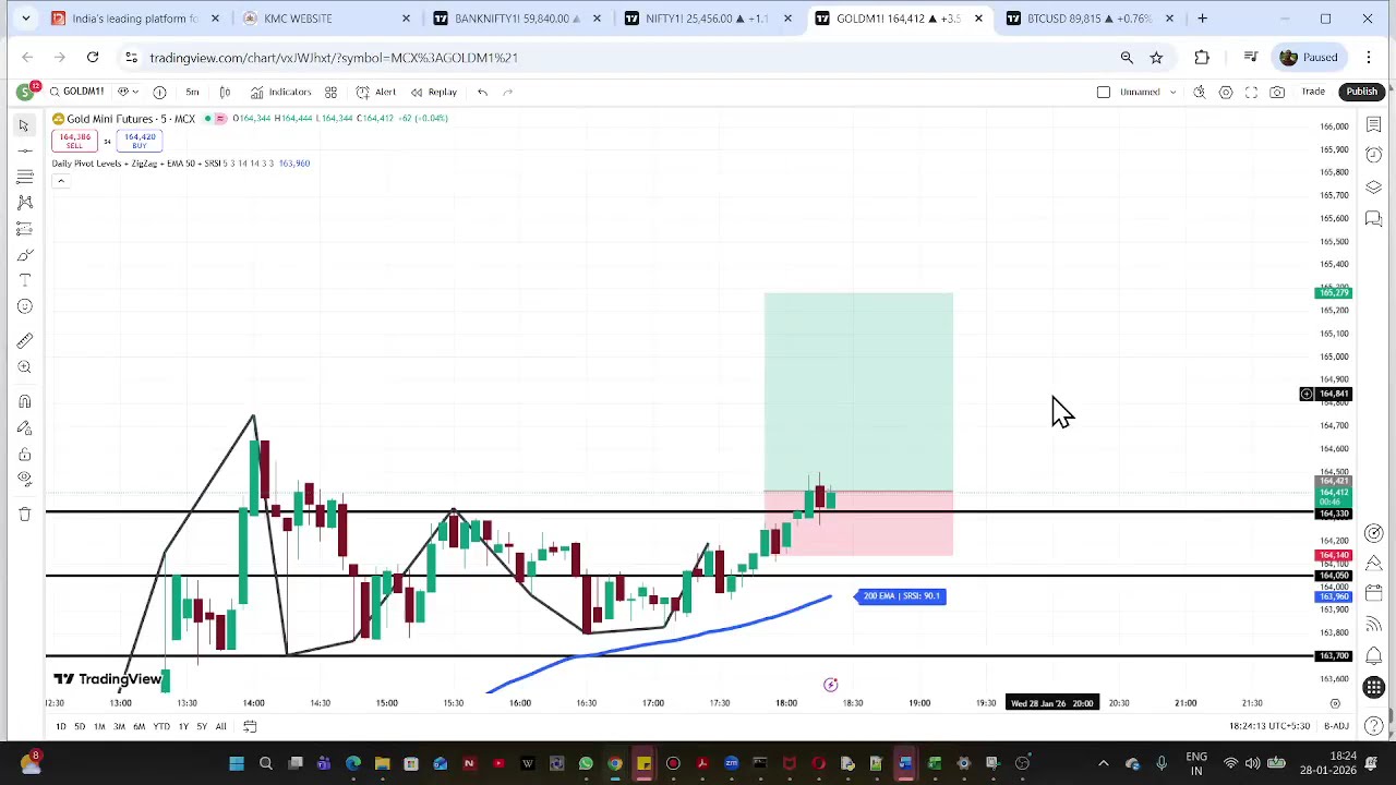 Gold Mini Futures Breakout Strategy | 5-Min Chart EMA Support + High RR 1:3 Long Trade Explained
