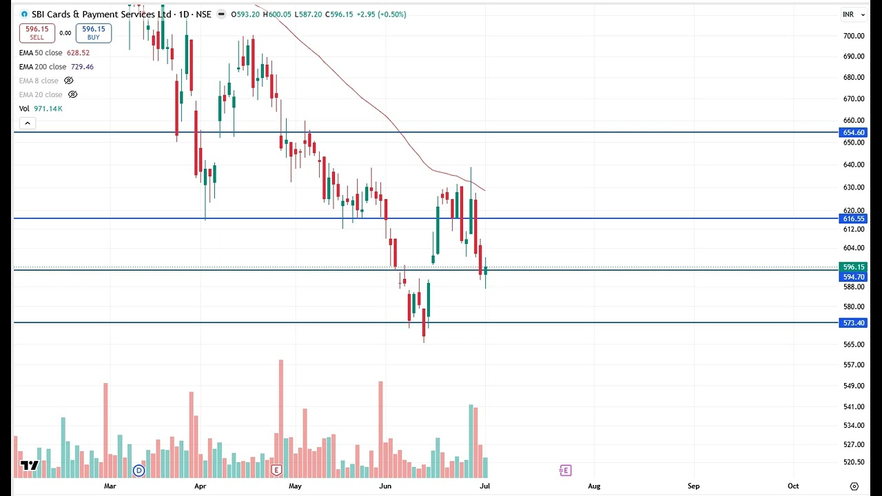 SBI Cards Share Analysis, SBI Cards Latest News & Price Target 2026