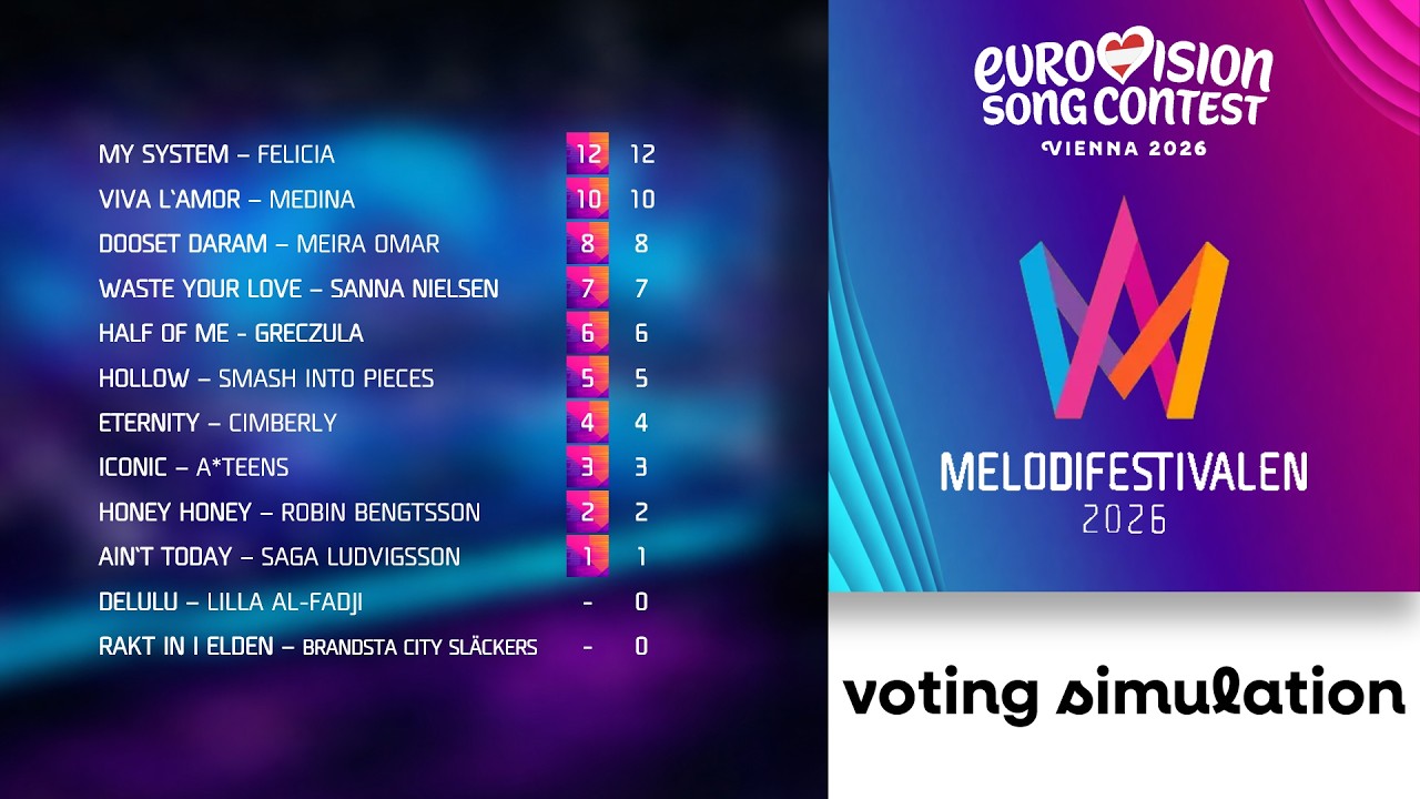 🇦🇹Eurovision 2026: Melodifestivalen 2026 | Voting Simulation
