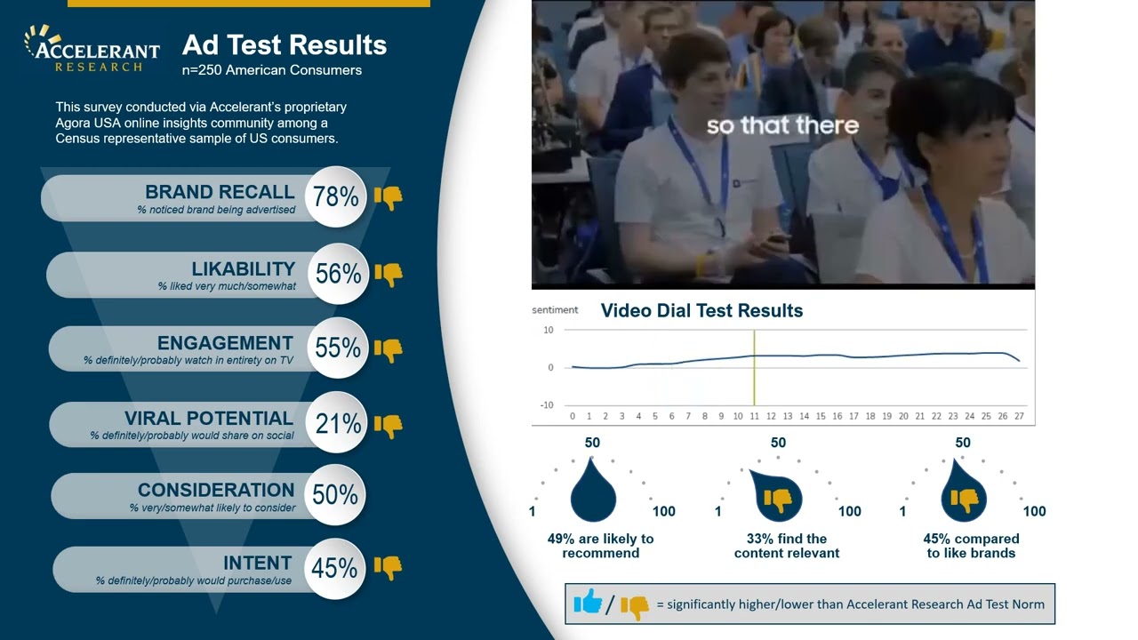 Ad Test Results Samsung 2023