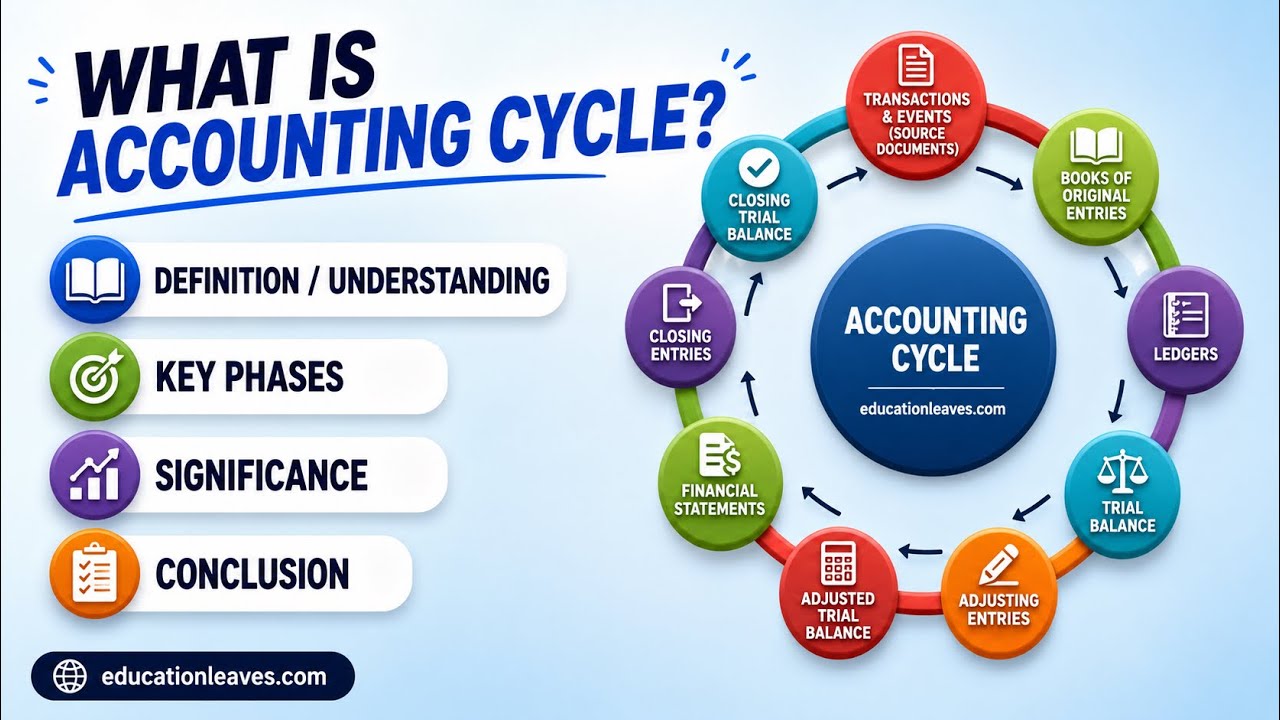 What is Accounting cycle? | Key phase, Significance of Accounting cycle