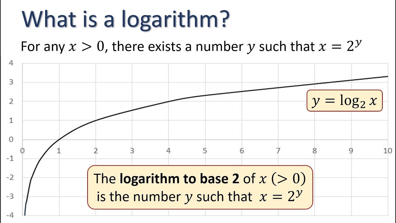 Logarithms 1: What is a logarithm?