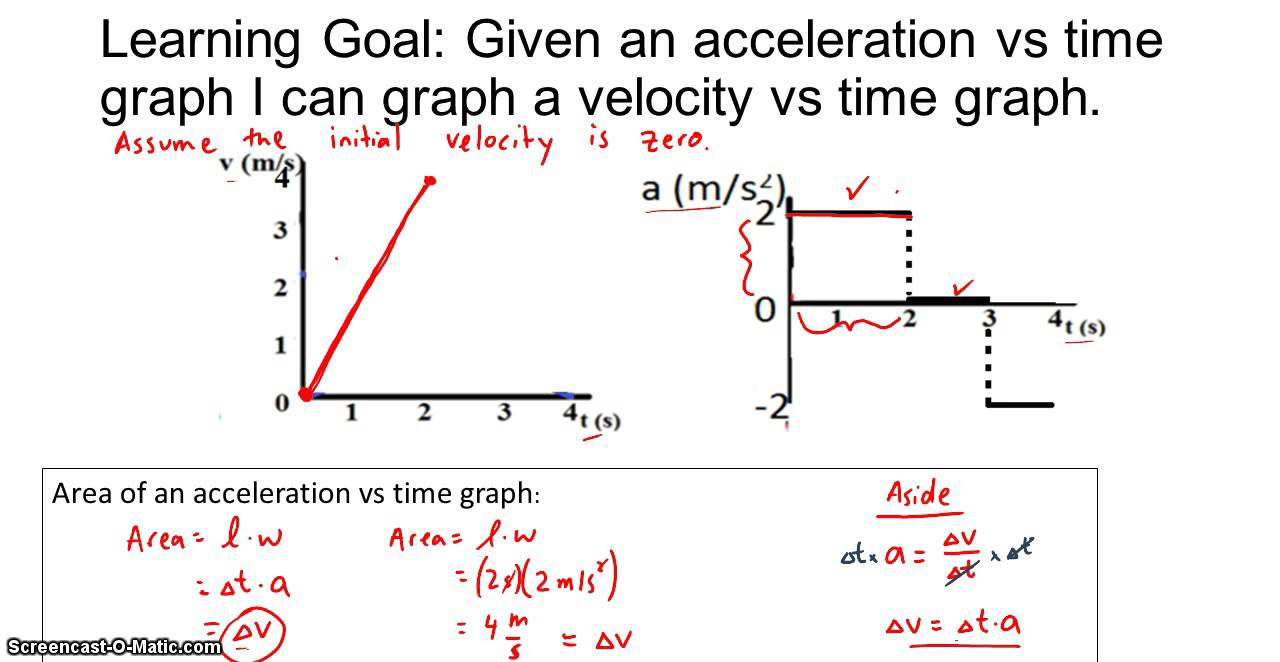 Drawing Velocity Graphs Given Acceleration Graphs