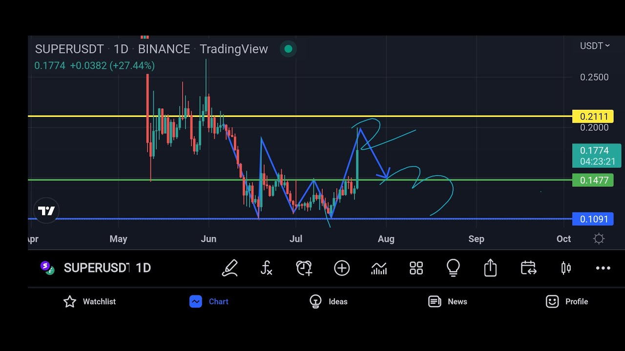 SUPERFARM (SUPER) coin price news today prediction and technical analysis! 2022 | urgent alert!