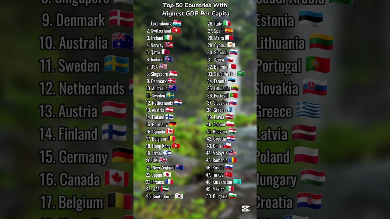 Top 50 Countries With Highest GDP Per capita #countries #ranking #viralvideo #shorts #fyp